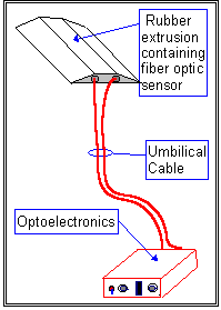 imag of a fiber optic axle counter sensor