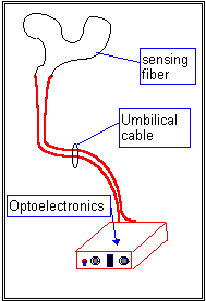 Image of a Fiber optic impact sensor