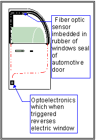 Image of Fiber Optic Auto Door Window Sensor