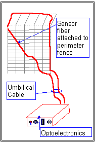 Image of a fiber optic Intrusion sensor