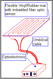 Image of a fiber optic pressure and impact mat sensor